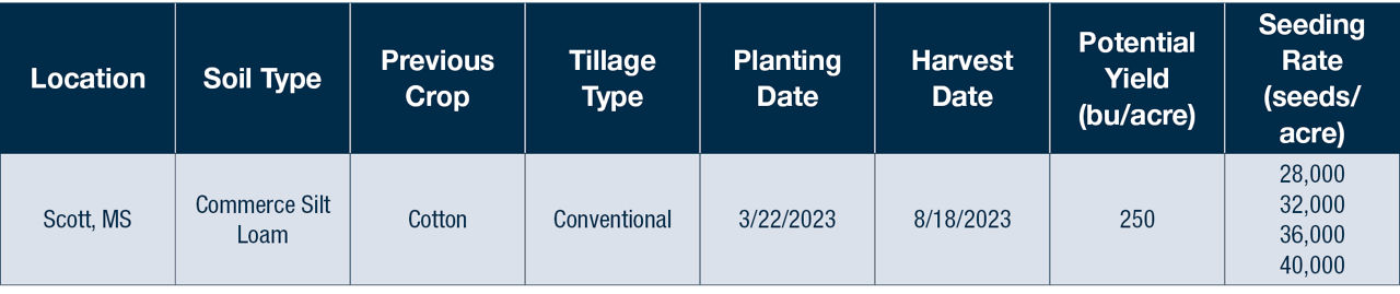 Site details